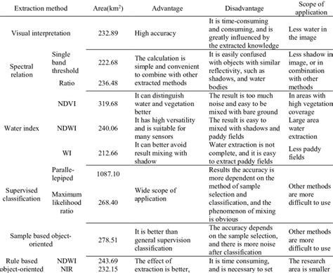 Comparison Of Extraction Methods Download Table