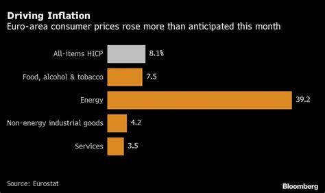 Euro Area Inflation Hits Record As Ecb Rises Quickly Business News