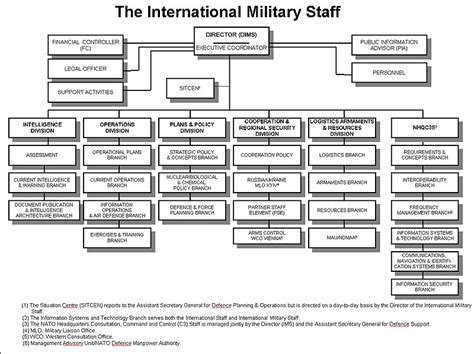 Nato Topic The Role Of The International Military Staff