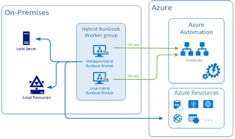 What Is Azure Automation DevOpsSchool