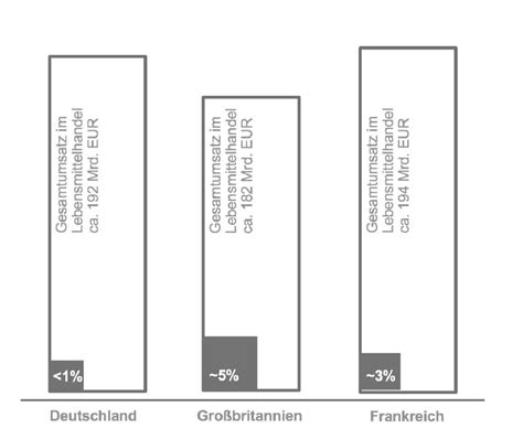 Abb Anteil Des Olh Am Lebensmitteleinzelhandel Ausgew Hlter L Nder