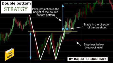 🟢double Bottom Chart Pattern Price Action Trading Strategy Entry