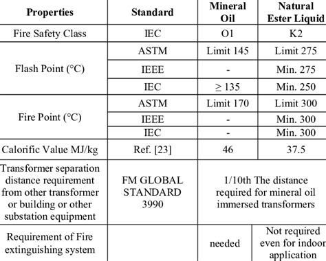 Fire And Flash Point Details Of Insulating Liquids 13 14 16 25