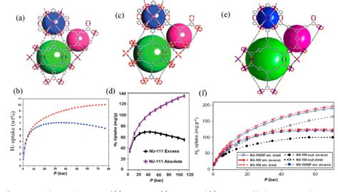 Porous Metal Organic Frameworks For Gas Storage And Separation What How And Why Semantic