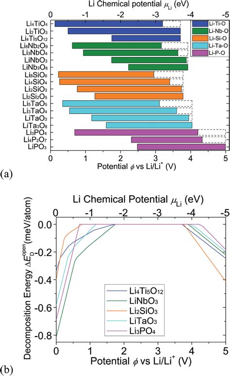 Electrochemical Window A And The Decomposition Energy DE Open D B