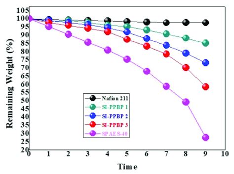 Fenton S Reagent 3 Ppm Fe 2 Test For The SI PBP Polymer Membranes