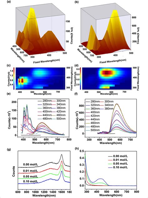 A The Fluorescence Emission Excitation 3d Map Of The C Cds B The