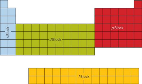 143 Electron Configurations And The Periodic Table The Block Method