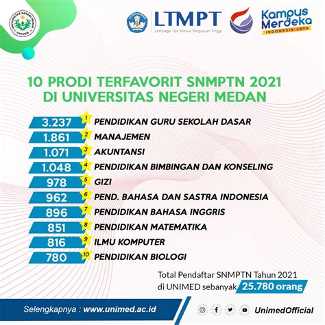 Peminat SNMPTN Unimed Tahun 2021 Meningkat Tinggi – SumutNews