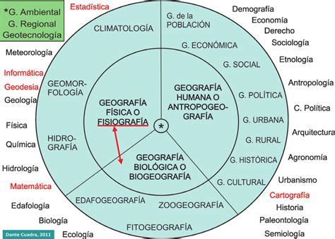 Ramas y subramas de la geografía y sus ciencias auxiliares Download