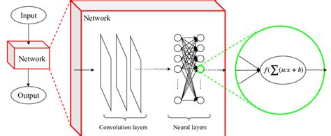 4 Neural Network Overview Download Scientific Diagram