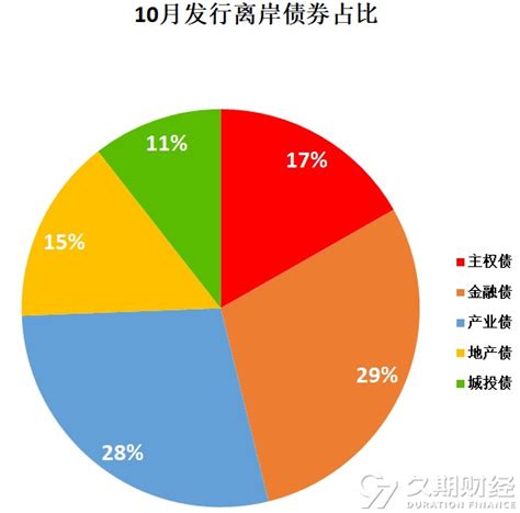 2020年10月中资离岸债总发行规模环比升16财经头条