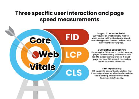 Core Web Vitals Explained Yuved Technology