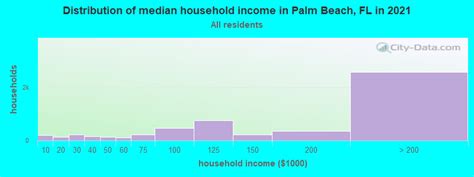 Palm Beach Florida Fl Income Map Earnings Map And Wages Data