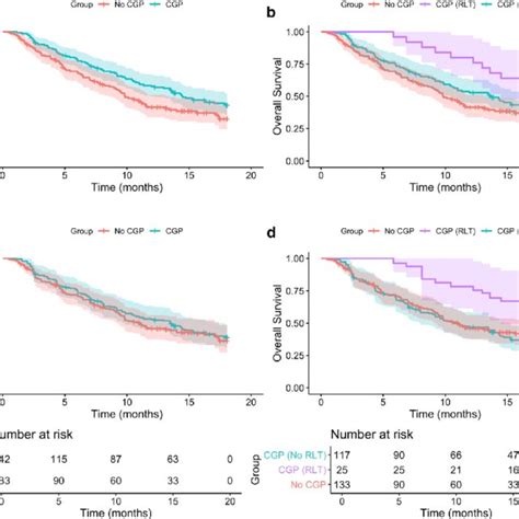 Kaplan Meier Survival Curves Displaying Overall Survival Stratified By