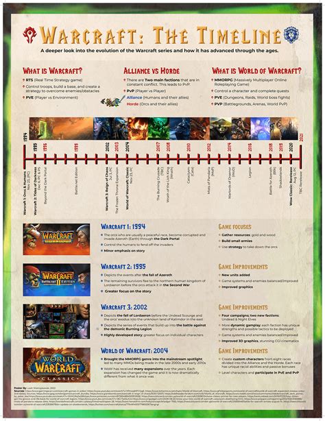 World Of Warcraft 2024 Timeline Agathe Celeste