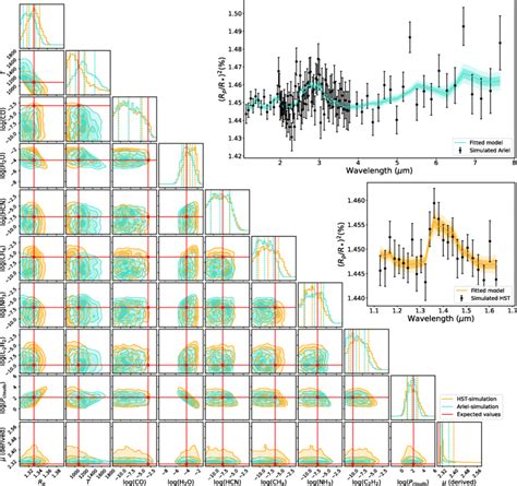 Posterior Distributions For The Simulated Transmission Spectrum Of Hd