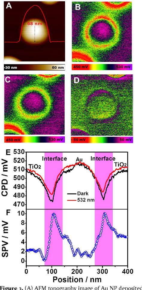 Figure 3 From Positioning The Water Oxidation Reaction Sites In Plasmonic Photocatalysts