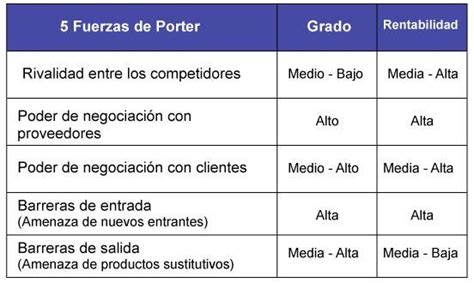 Qué Es El Análisis Porter O Matriz De Porter En Un Plan De Marketing