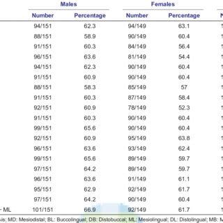 Sex Classification Accuracy Using Lra On Various Combinations Of Crown