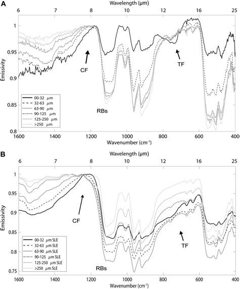 Midinfrared Emissivity Spectra Of Diopside With Varying Particle Size