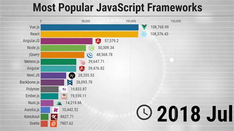 The Most Popular Javascript Frameworks 20112021