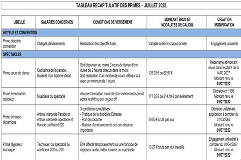 Tableau Des Primes Revaloris Es Depuis Le Er Juillet Cfdt