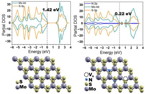 Nanomaterials Free Full Text Heteroatom Doped Molybdenum Disulfide