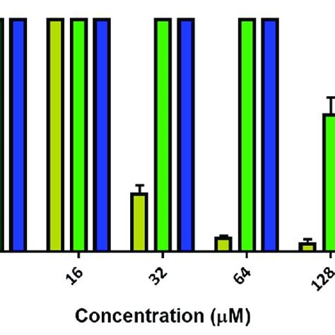 Hacat Cells Viability After H Treatment With Compounds And