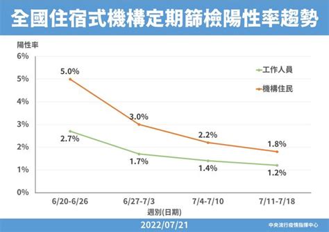 指揮中心：住宿式、社區式照護機構「公費快篩」發放延長到8／31 Ettoday生活新聞 Ettoday新聞雲