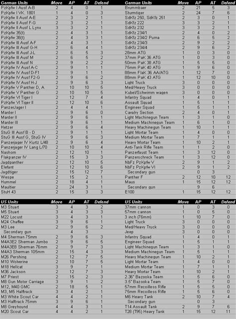 Unit Table