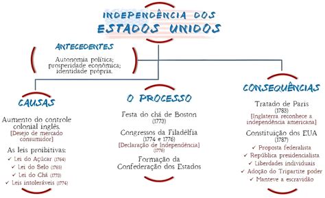 MAPA MENTAL SOBRE INDEPENDÊNCIA DOS ESTADOS UNIDOS - Maps4Study
