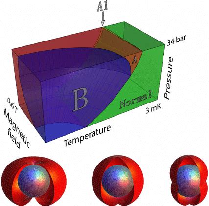 Temperaturepressuremagnetic Field Phase Diagram Of Superfluid