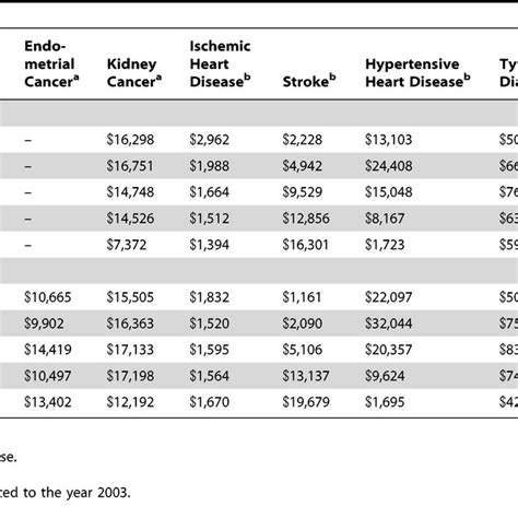 Average Health Care Costs Per Prevalent Or Incident Case Of Disease