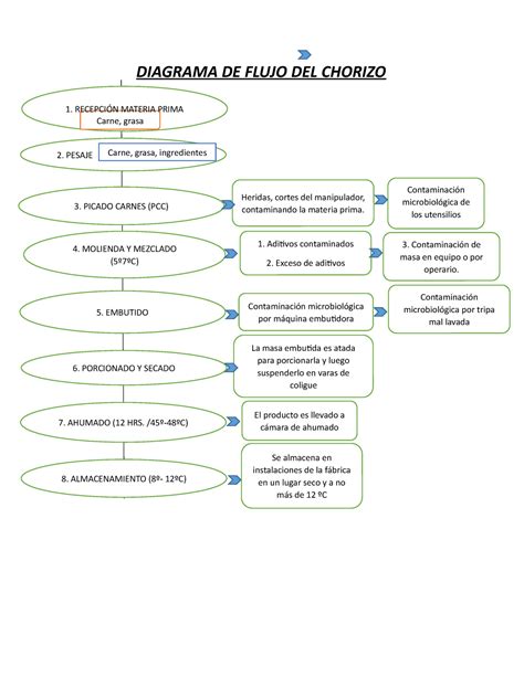 Diagrama De Flujo Del Chorizo Conflicto Proceso Toma De Decisiones