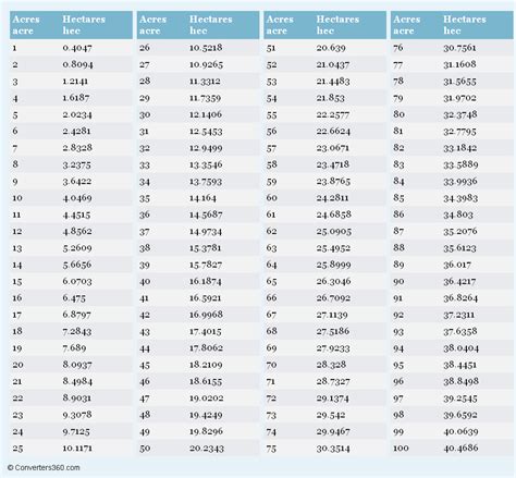 acres  hectares acre  hec conversion chart  area measurement