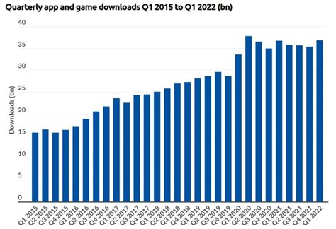 Mobile Application Trends: Past, Present & Future