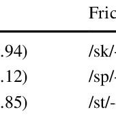 Mean Response Latencies In Milliseconds And Standard Devi Ation For