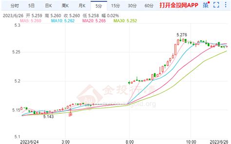 纸白银攀升走强 美联储或将还要加息两次 纸白银 金投网