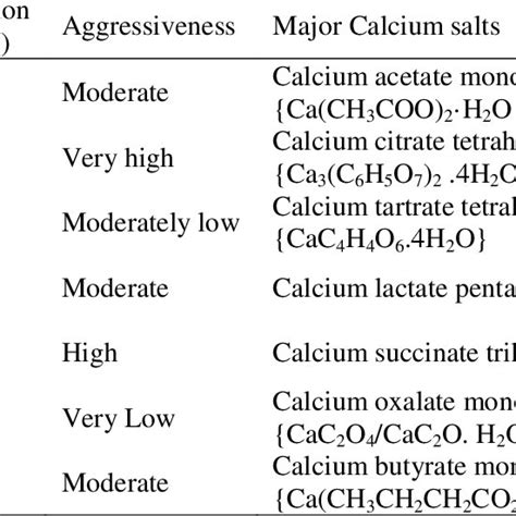 Calcium And Aluminium Salts Solubility Data Of Various Organic Acids Download Scientific