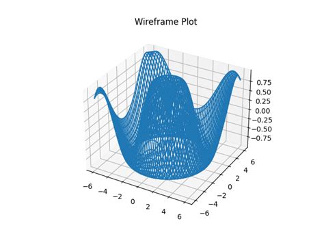 Matplotlib 3D Wireframe Plot - AlphaCodingSkills