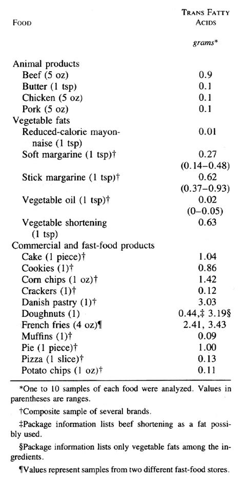 Trans Fat Foods Examples