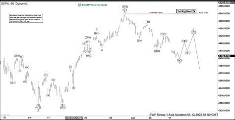 Elliott Wave View S P Spx Turning Lower