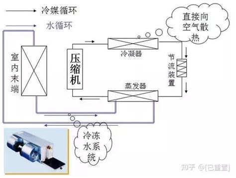 这些制冷空调原理与基础知识，你搞懂了吗？ 知乎