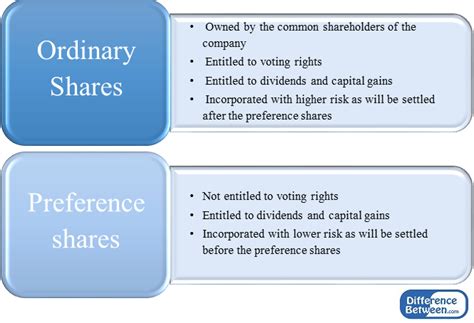 Difference Between Share Capital And Share Premium Compare The