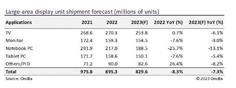 【omdia预计2023年大尺寸显示面板的出货量将同比下降73％，而出货面积将同比增加05％】pjtimecom 调研报告