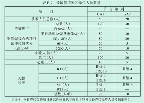 新办特种设备压力管道长输管道安装许可证ga1的标准 哔哩哔哩