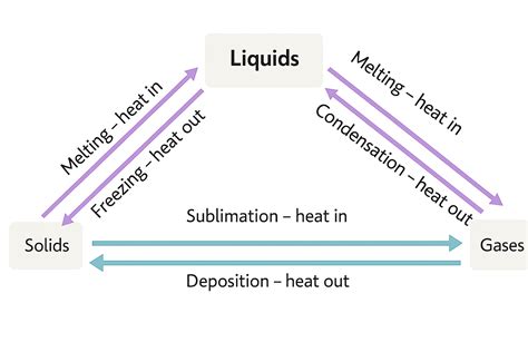 states  matter gcse solids liquids gases explained