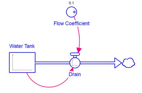 drainage stock  flow diagram  scientific diagram