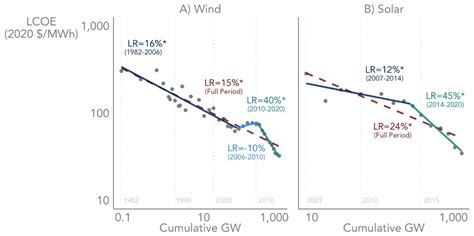 New Study Refocuses Learning Curve Analysis On Lcoe Rather Than Up